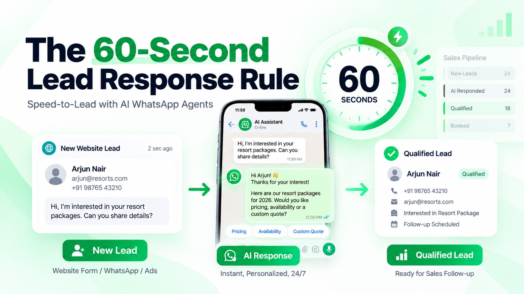 The 60-Second Lead Response Rule: How AI WhatsApp Voice & Chat Agents Boost Inbound Sales Conversions by 391%